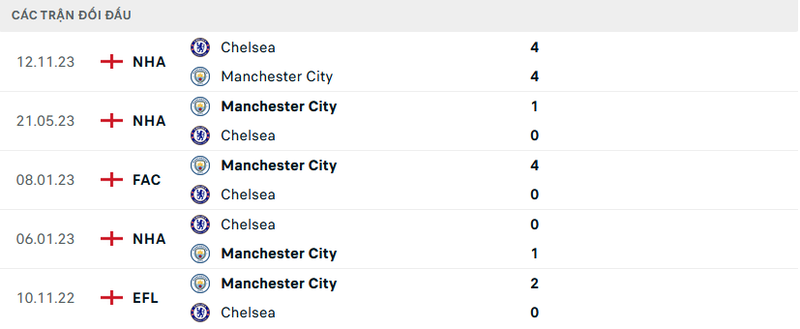 Lịch sử đối đầu Manchester City vs Chelsea